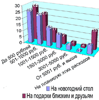 Сколько денег россияне планируют потратить на празднование Сколько денег россияне планируют потратить на празднование