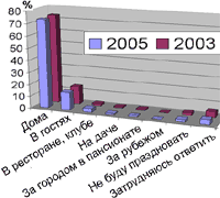 Как россияне собираются встречать Новый год?